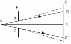 Thí nghiệm 1 Dùng đèn pin S rọi vào một lỗ tròn đường kính BD trên một tấm 1