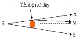 Thí nghiệm 2 Ðặt một miếng bìa dày hình tròn O song song với một khe sáng Sau 2