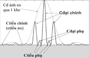 tiểu chính  cực tiểu nhiễu xạ qua một khe  Xét phân bố cu ̛ ơ ̀ 2