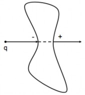 Nếu các điện tích không nằm trong mặt kín thì điện thông gửi qua mặt kín 5