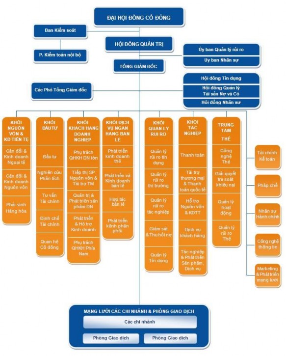 Hình 2 1 Sơ đồ cơ cấu tổ chức Nguồn website http www pgbank com vn 2 1 4 Tầm 1