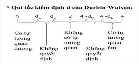 Hình 2 5 Quy tắc kiểm định d của Durbin Watson Hệ số Durbin Watson của mô hình 9
