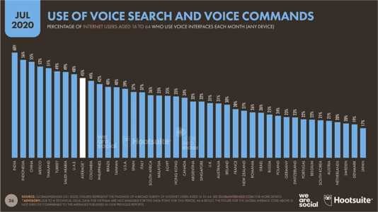 Hình 1 5 Số liệu tìm kiếm bằng giọng nói trên thế giới tháng 7 năm 2020 3