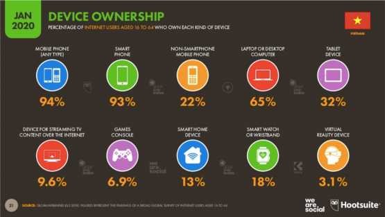 Hình 1 9 Tỉ lệ sở hữu thiết bị thông minh độ tuổi từ 14 64 tại Việt Nam 7
