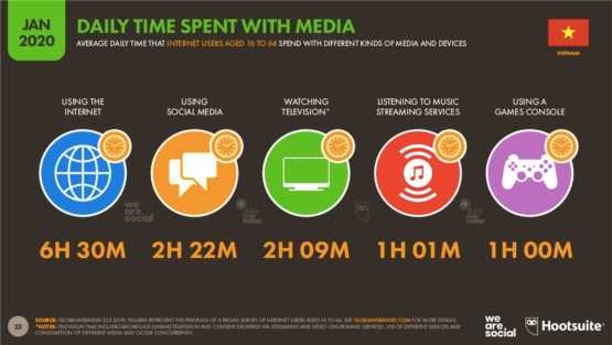 Hình 1 10 Thời gian trung bình sử dụng các phương tiện truyền thông mỗi ngày 8