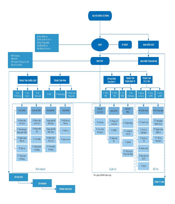 4 1 2 Cơ cấu tổ chức Sơ đồ 4 1 Sơ đồ tổ chức tại Ngân hàng Nguồn 1