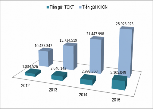 Nguồn Kết quả tác giả tổng hợp và xử lý qua Excel 4 2 1 3 Tình hình tín 2