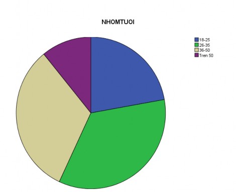 Nguồn Kết quả tác giả tổng hợp và xử lý qua phần mềm SPSS 16 4 3 2 Thời 4