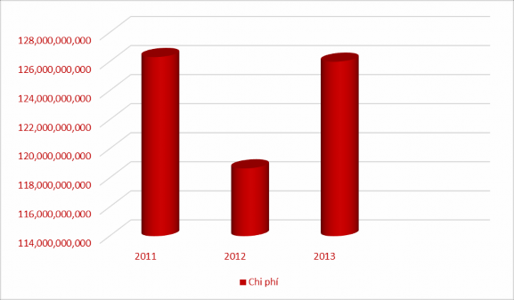 Biểu đồ 2 2 Biểu đồ thể hiện tình hình chi phí của công ty qua các năm 2011 1