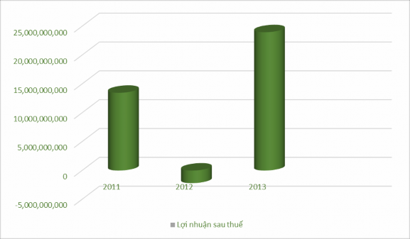 Biểu đồ 2 3 Biểu đồ thể hiện tình hình lợi nhuận sau thuế của công ty 2