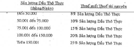 Hình 2 15 Tỷ lệ thuế tài nguyên Tỷ lệ thuế xuất khẩu dầu thô Tỷ lệ 4