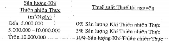 Hình 2 15 Tỷ lệ thuế tài nguyên Tỷ lệ thuế xuất khẩu dầu thô Tỷ lệ 5
