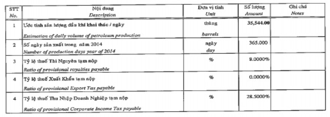 Hình 2 18 Tỷ lệ thuế thu nhập tạm tính doanh thu dầu thô bán nội địa Hình 8