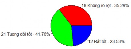 Biểu đồ 3 5 Kết quả khắc phục trạng thái tâm lý xấu trước thi đấu của 1