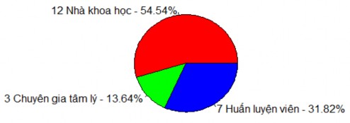 Biểu đồ 3 6 Tỷ lệ các đối tượng phỏng vấn Các nội dung phỏng vấn là 1