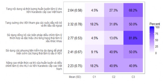 Biểu đồ 3 7 Kết quả phỏng vấn các biện pháp khắc phục tâm lý xấu trước 1