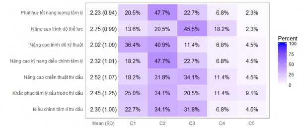 Biểu đồ 3 2 Thực trạng nhận thức của VĐV về vai trò của huấn luyện và 4