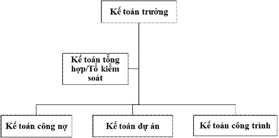 Chức năng nhiệm vụ từng bộ phận kế toán Kế toán trưởng Chịu sự 1