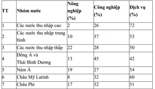 Nguồn Báo cáo phát triển thế giới 2005 – Ngân hàng thế giới Bảng 2 Cơ cấu 1