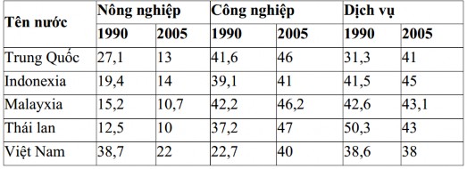 1 2 2 2 Cơ cấu vùng kinh tế Sự phát triển kinh tế thể hiện ở cơ cấu vùng 2