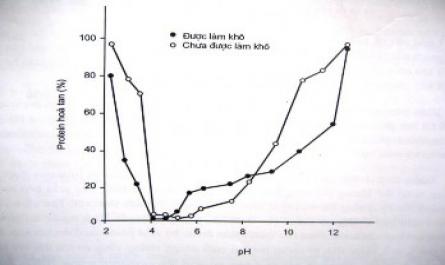 Sự Hòa Tan Của Protein Tơ Cơ Trước Và Sau Khi Đông Khô Ở Các Giá Trị Ph Từ 2 Đến 12