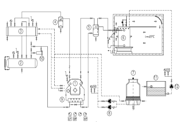 22 Hình 1 2 Sơ đồ hệ thống lạnh kho cấp đông môi chất R 1 Máy nén 2 Bình 2