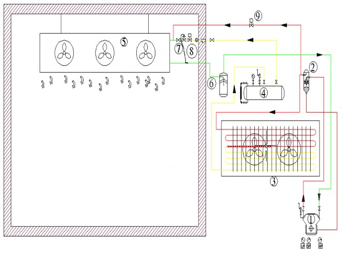 Hình 6 4 Sơ đồ nguyên lý kho trữ đông 1 Máy nén 2 Bình tách dầu 3 Dàn ngưng 1