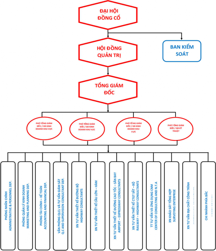 Sơ đồ 3 1 Cơ cấu bộ máy quản lý Các đơn vị trực thuộc Hiện nay Công ty 6