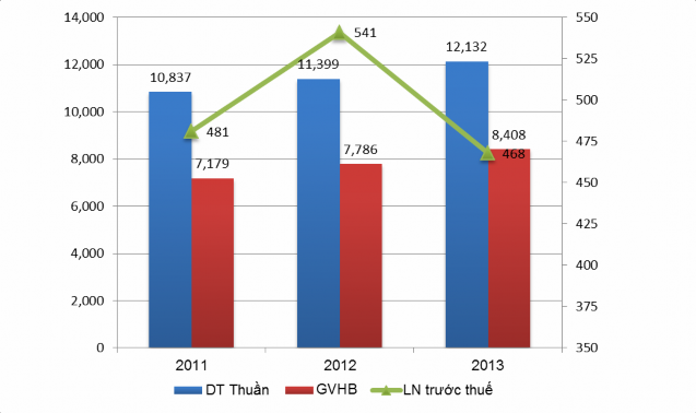 Biểu đồ 2 1 Kết quả kinh doanh 2011 2013 Căn cứ vào biểu đồ trên ta có thể 1