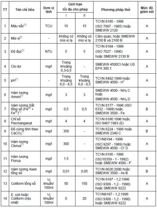 Trường PHỤ LỤC QUY CHUẨN KỸ THUẬT QUỐC GIA VỀ CHẤT LƯỢNG NƯỚC SINH HOẠT 1