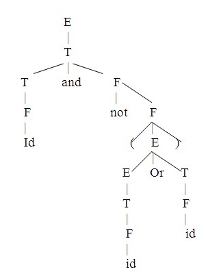 c Vẽ cây cú pháp chú thích d Thành lập lược đồ dịch 3 4 Cho văn phạm G 2