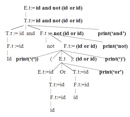 3 4 Cho văn phạm G chứa các luật sinh sau Q → Q or T T T → T and F F F → Q 4