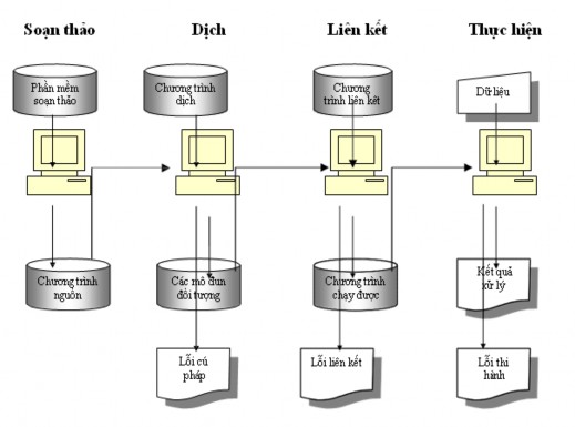Hình B 1 Sơ đồ thực hiện một công việc sử dụng hợp ngữ hoặc ngôn ngữ 1