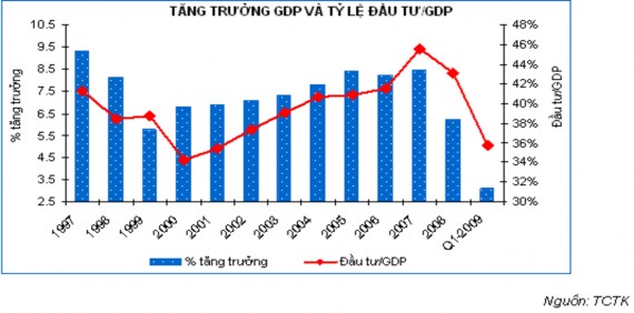 Biểu đồ 2 1 Tăng trưởng GDP và tỉ lệ đầu tư GDP giai đoạn 1997 Q1 2009 1