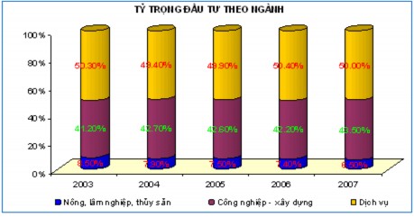 Nguồn Tổng cục Thống kê năm 2007 Biểu đồ 2 2 Tỉ trọng đầu tư phân theo 1