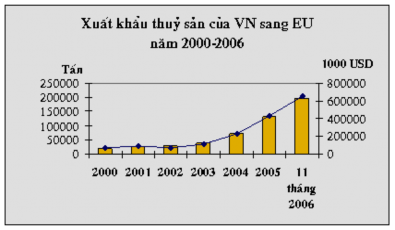 Nguồn Bộ Thủy sản qua các năm Biểu đồ 2 3 Xuất khẩu thủy sản của Việt 1