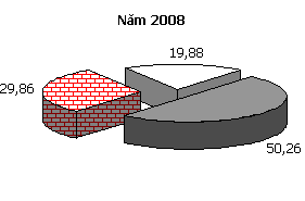 Biểu đồ 2 2 Cơ cấu lao động theo ba ngành kinh tế Nông lâm nghiệp thuỷ 2