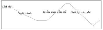 Kết cấu theo kiểu lấy điểm để nói diện xuất hiện khá phổ 1