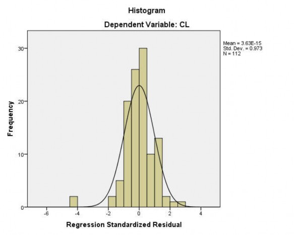 Kết quả từ biểu đồ tần số Histogram của phần dư cho thấy phân phối của 2