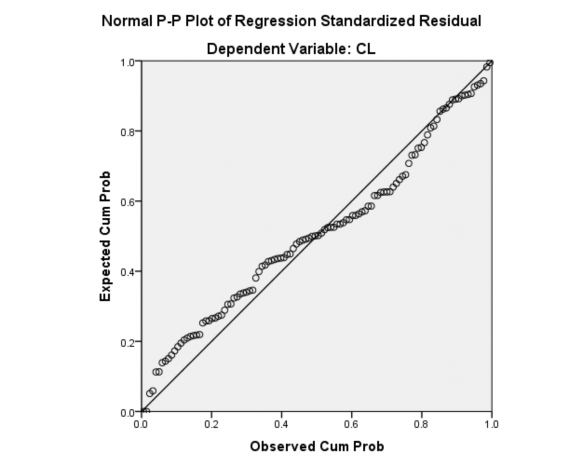 4 198 2 957 000 1 000 112 Std Residual 4 417 2 561 000 973 112 a Dependent Variable CL 2