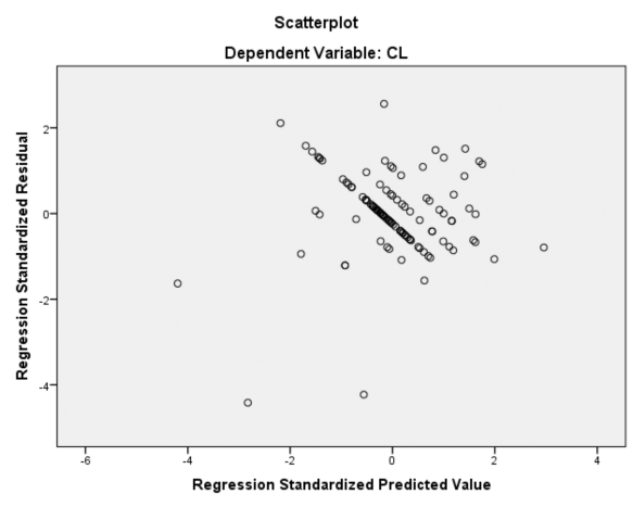 4 198 2 957 000 1 000 112 Std Residual 4 417 2 561 000 973 112 a Dependent Variable CL 3
