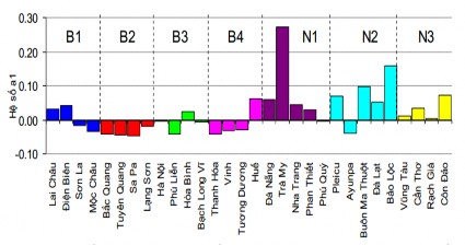 Hình 1 3 Hệ số a1 từ chuỗi số ngày mưa lớn thời kỳ 1961 2007 7 Nguyễn 1