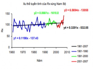 a Tỉ lệ phần trăm xu thế Sen year của lượng mưa ngày và lượng mưa trung 3