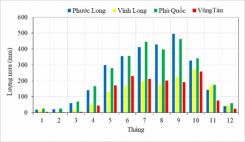 Hình 3 2 Biến trình năm của hai trạm miền Đông Phước Long có lượng mưa 9