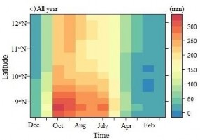 Hình 3 10 Xu thế mùa mưa theo vĩ tuyến trên cơ sở số liệu TPT Hình 3 11 Lát 7