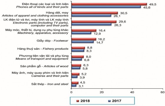 Hình 3 1 10 nhóm mặt hàng xuất khẩu lớn nhất năm 2018 Tỷ USD Nguồn XNK HH VN 1