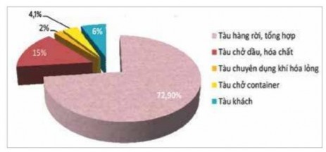 Hình 3 2 Thống kê số lượng đội tàu của Việt Nam năm 2020 Nguồn UNCTAD 2020 2