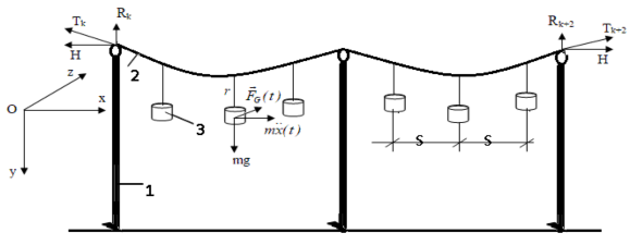 Hình 2 8 Sơ đồ động lực học đường cáp vận chuyển trái thanh long 1 Trụ 2