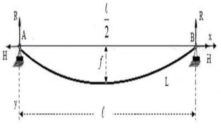 Độ Vòng F (Cm) Tính Theo Lực Căng Ngang H (N) Và (Cm) Khi Tải Trọng Đều Q = 0.2 (N/cm)