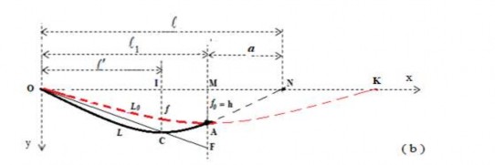 Hình 3 2 Các trường hợp đường cáp tựa trên hai gối có độ chênh cao 20
